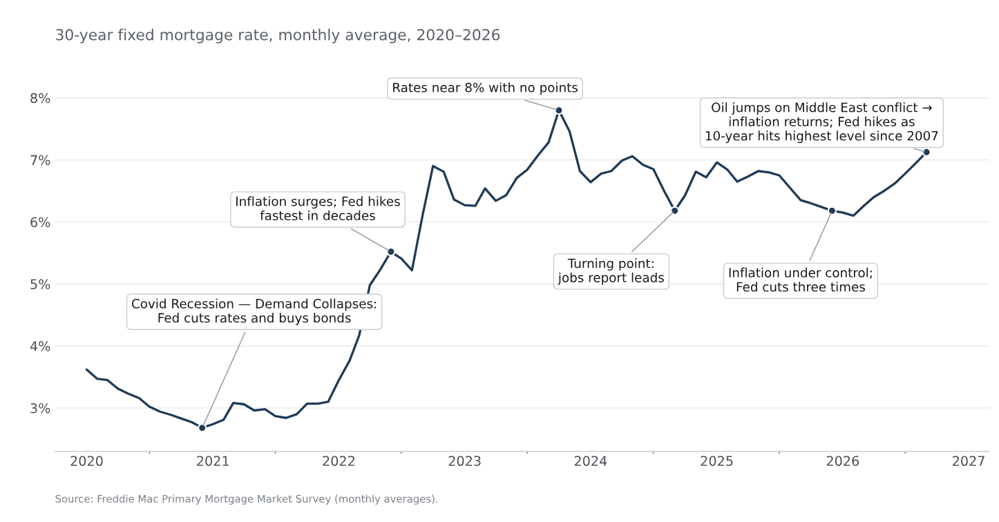 30-year fixed mortgage rate, monthly average, 2020 to 2026, annotated with the events that moved rates