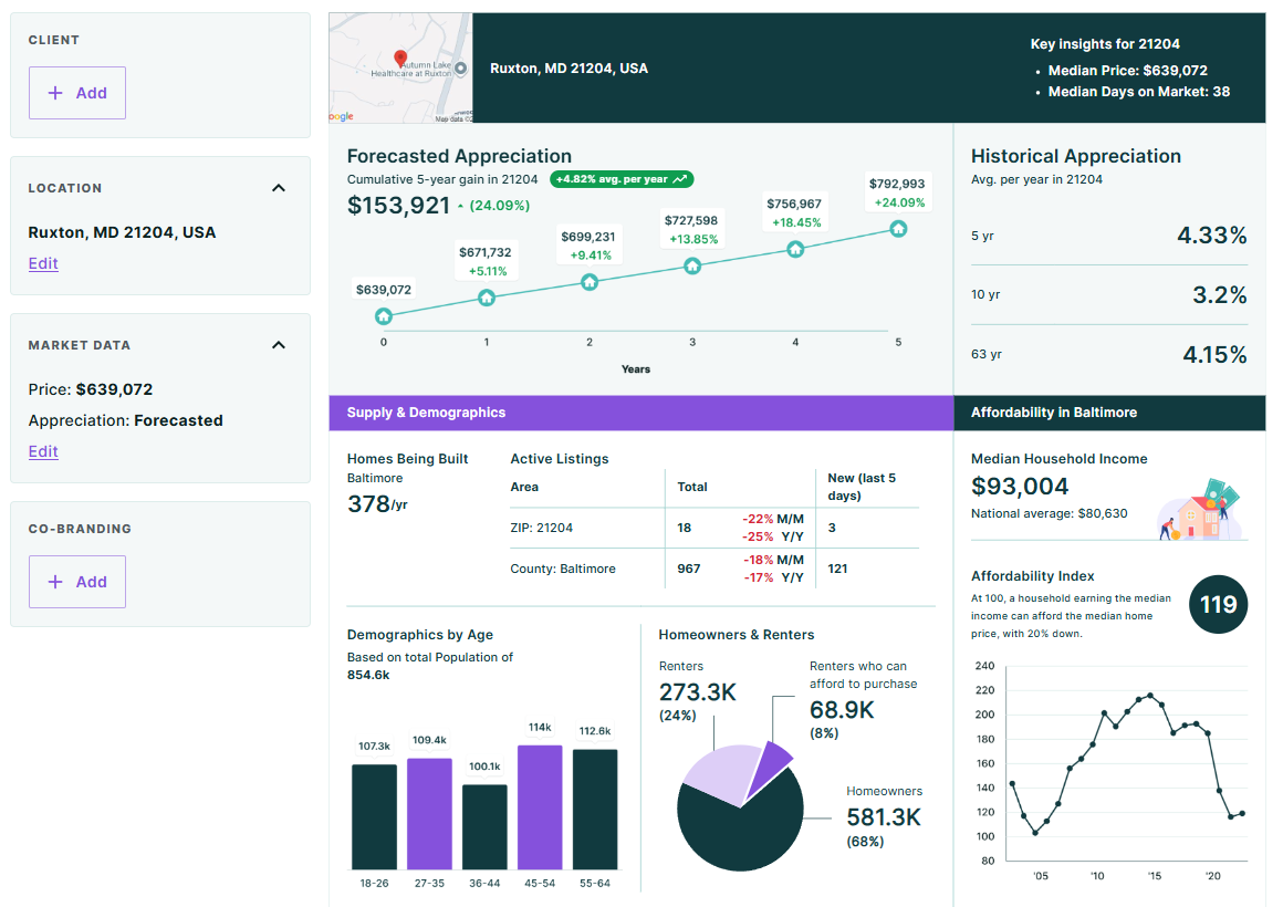 Sample Real Estate Report Card showing forecasted appreciation, supply data, affordability index and demographics